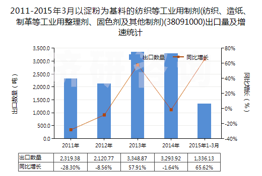 2011-2015年3月以淀粉為基料的紡織等工業(yè)用制劑(紡織、造紙、制革等工業(yè)用整理劑、固色劑及其他制劑)(38091000)出口量及增速統(tǒng)計